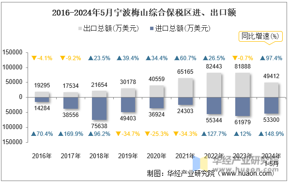 2016-2024年5月宁波梅山综合保税区进、出口额