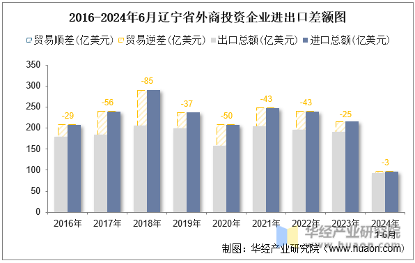 2016-2024年6月辽宁省外商投资企业进出口差额图