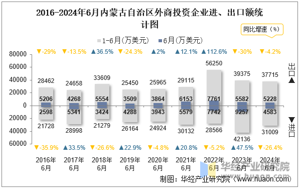 2016-2024年6月内蒙古自治区外商投资企业进、出口额统计图