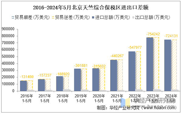 2016-2024年5月北京天竺综合保税区进出口差额