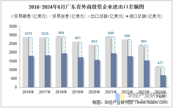2016-2024年6月广东省外商投资企业进出口差额图
