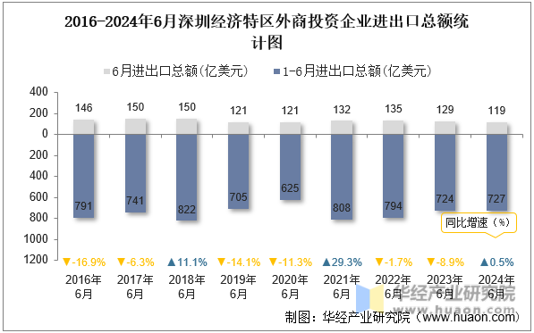 2016-2024年6月深圳经济特区外商投资企业进出口总额统计图