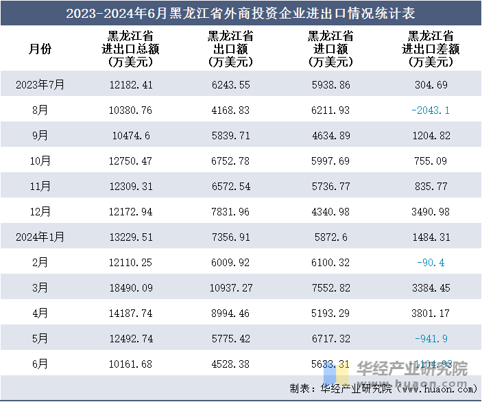 2023-2024年6月黑龙江省外商投资企业进出口情况统计表