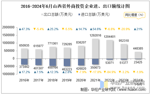 2016-2024年6月山西省外商投资企业进、出口额统计图