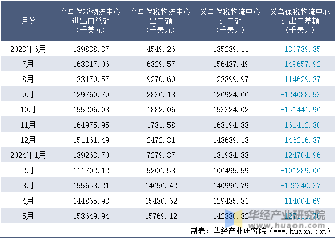 2023-2024年5月义乌保税物流中心进出口额月度情况统计表