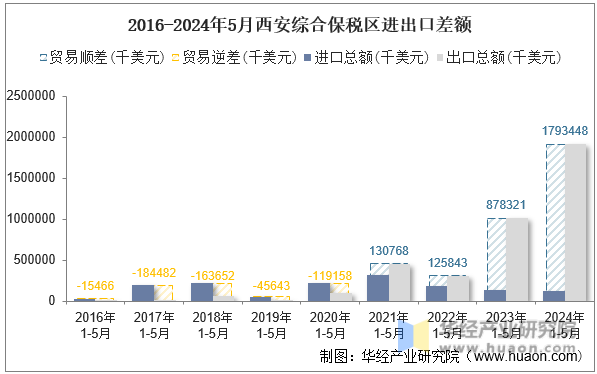 2016-2024年5月西安综合保税区进出口差额