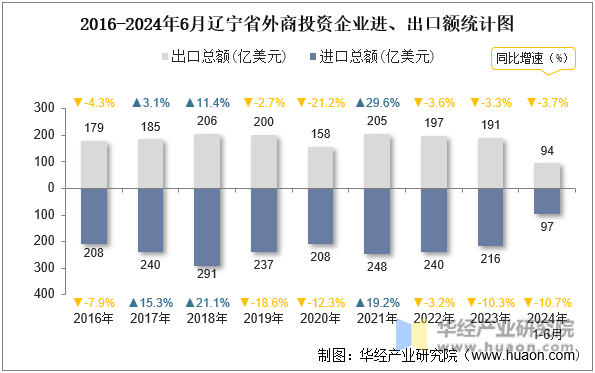 2016-2024年6月辽宁省外商投资企业进、出口额统计图