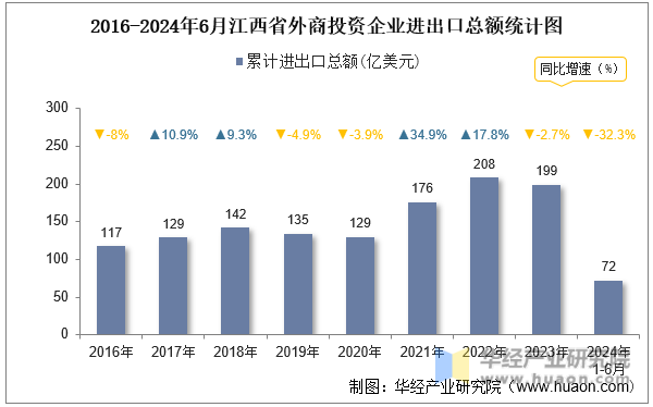 2016-2024年6月江西省外商投资企业进出口总额统计图
