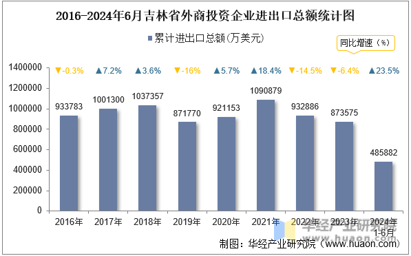 2016-2024年6月吉林省外商投资企业进出口总额统计图