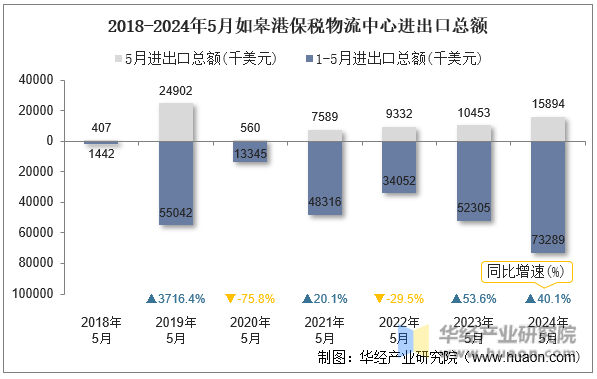 2018-2024年5月如皋港保税物流中心进出口总额