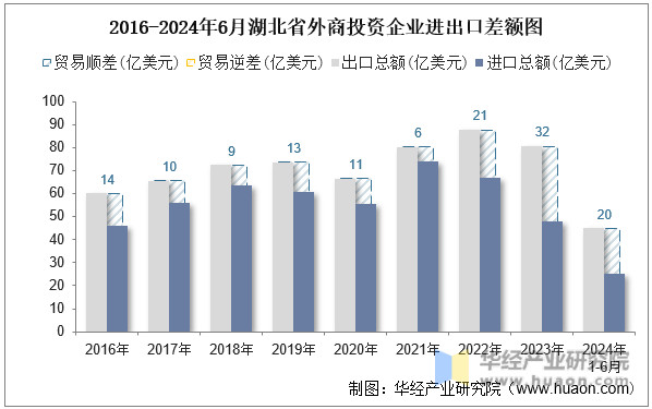 2016-2024年6月湖北省外商投资企业进出口差额图