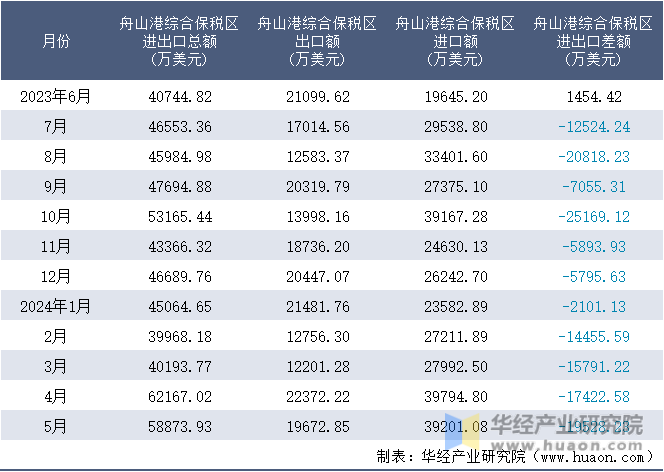 2023-2024年5月舟山港综合保税区进出口额月度情况统计表