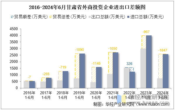 2016-2024年6月甘肃省外商投资企业进出口差额图