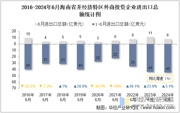 2016-2024年6月海南省并经济特区外商投资企业进出口总额统计图