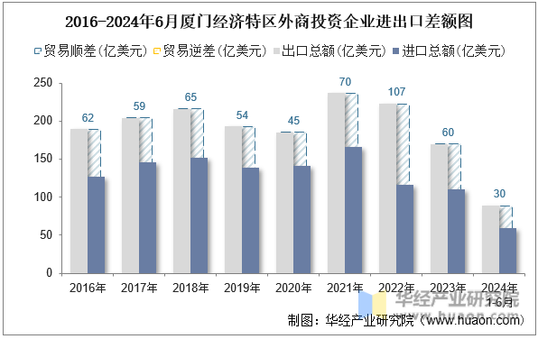 2016-2024年6月厦门经济特区外商投资企业进出口差额图