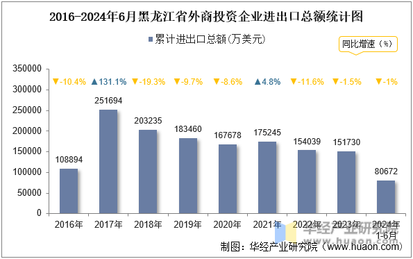 2016-2024年6月黑龙江省外商投资企业进出口总额统计图
