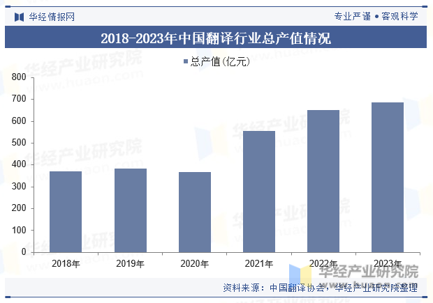2018-2023年中国翻译行业总产值情况