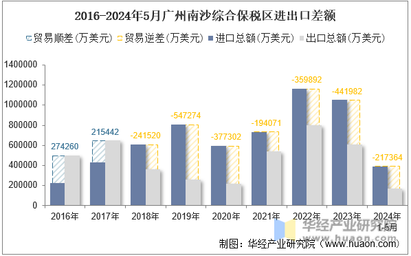 2016-2024年5月广州南沙综合保税区进出口差额