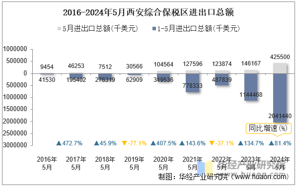 2016-2024年5月西安综合保税区进出口总额