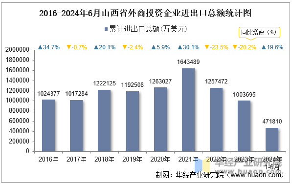2016-2024年6月山西省外商投资企业进出口总额统计图