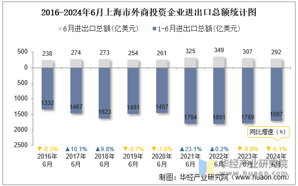 2016-2024年6月上海市外商投资企业进出口总额统计图