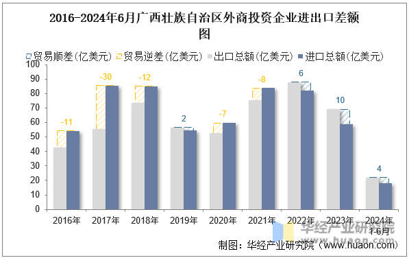 2016-2024年6月广西壮族自治区外商投资企业进出口差额图