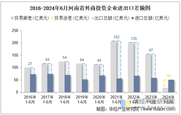 2016-2024年6月河南省外商投资企业进出口差额图