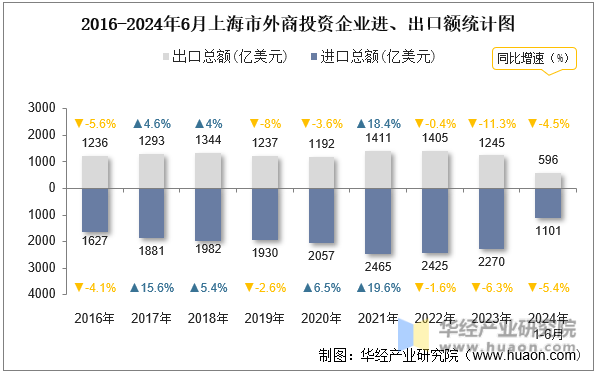 2016-2024年6月上海市外商投资企业进、出口额统计图