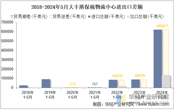 2018-2024年5月大丰港保税物流中心进出口差额
