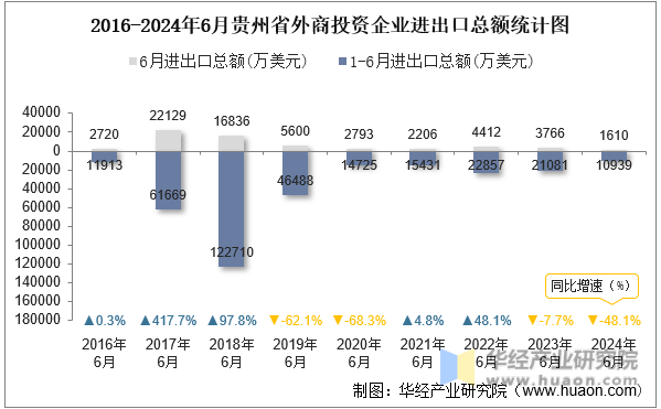 2016-2024年6月贵州省外商投资企业进出口总额统计图