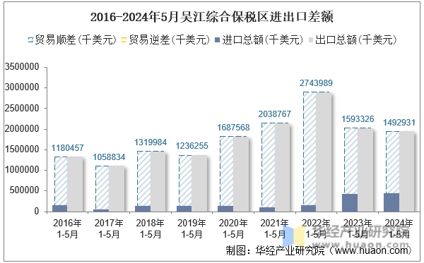 2016-2024年5月吴江综合保税区进出口差额