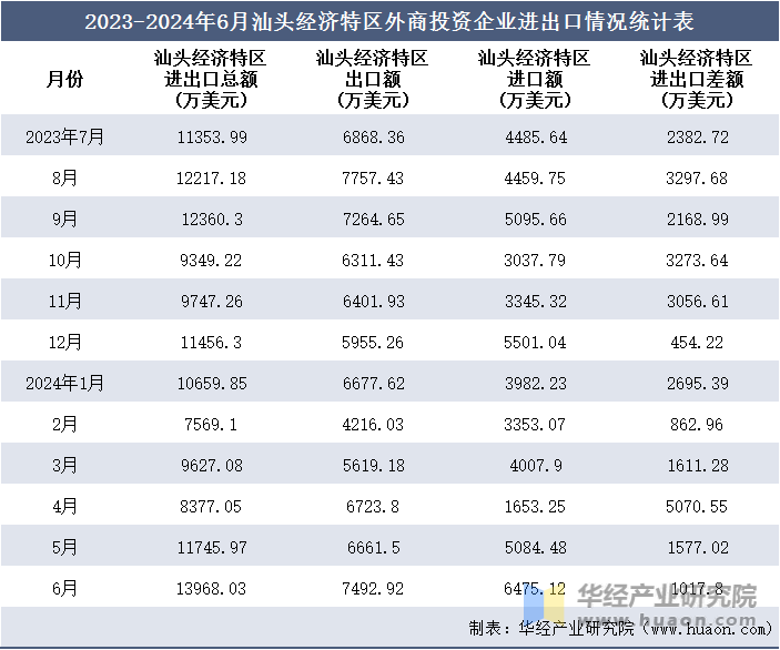 2023-2024年6月汕头经济特区外商投资企业进出口情况统计表