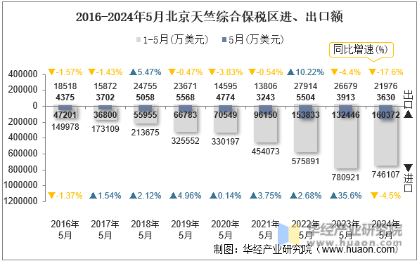2016-2024年5月北京天竺综合保税区进、出口额