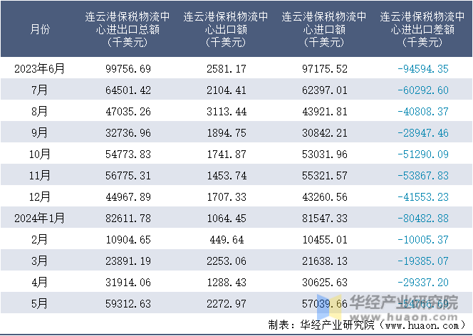 2023-2024年5月连云港保税物流中心进出口额月度情况统计表