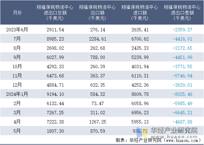 2023-2024年5月翔福保税物流中心进出口额月度情况统计表