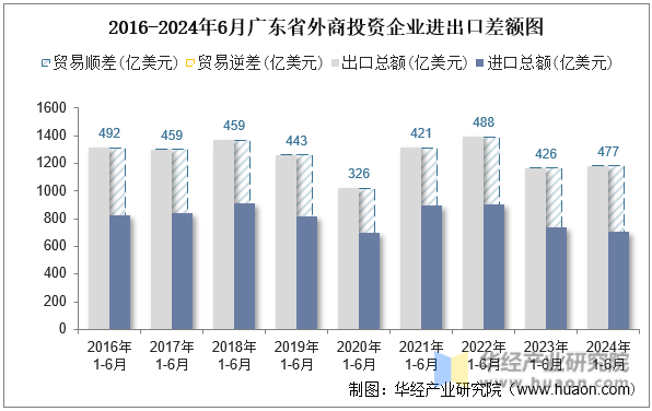 2016-2024年6月广东省外商投资企业进出口差额图
