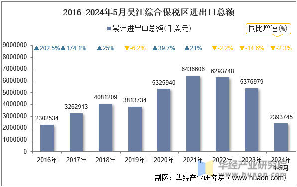 2016-2024年5月吴江综合保税区进出口总额