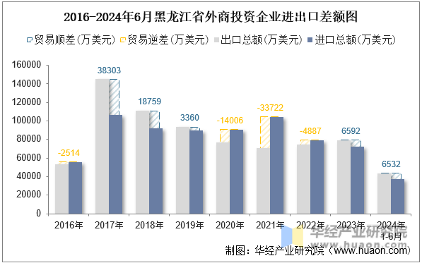 2016-2024年6月黑龙江省外商投资企业进出口差额图