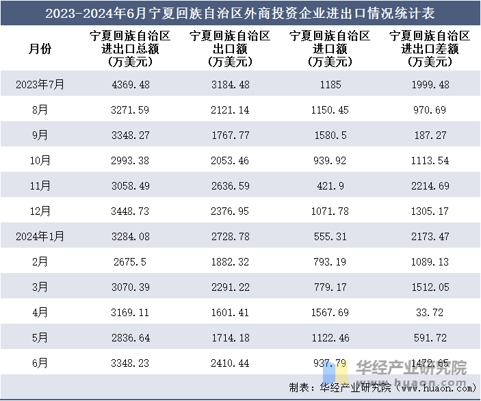 2023-2024年6月宁夏回族自治区外商投资企业进出口情况统计表
