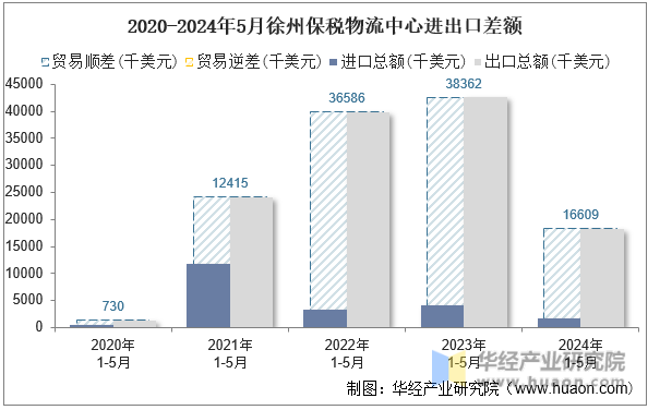 2020-2024年5月徐州保税物流中心进出口差额