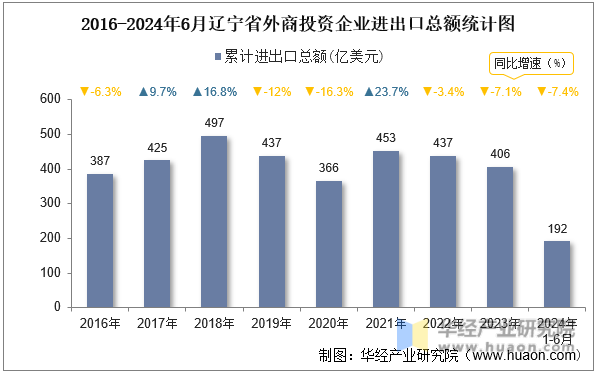 2016-2024年6月辽宁省外商投资企业进出口总额统计图