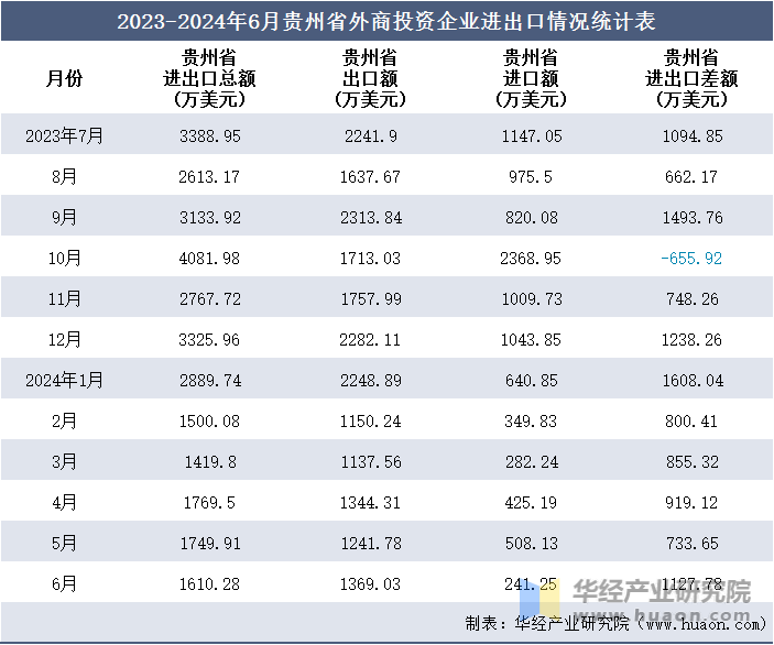 2023-2024年6月贵州省外商投资企业进出口情况统计表