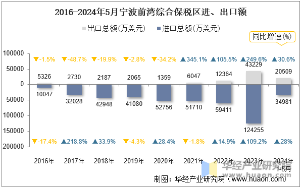 2016-2024年5月宁波前湾综合保税区进、出口额