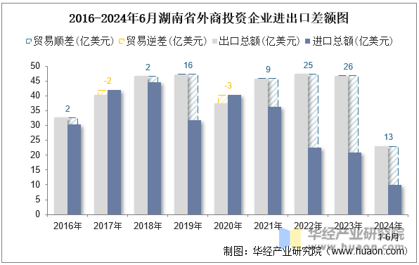 2016-2024年6月湖南省外商投资企业进出口差额图