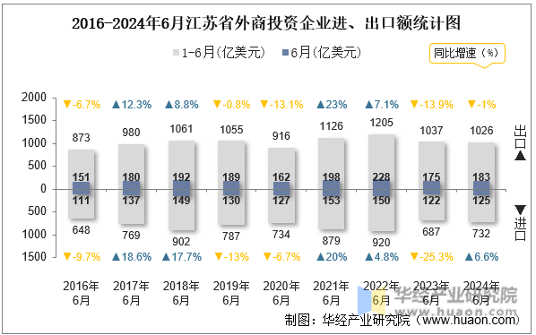 2016-2024年6月江苏省外商投资企业进、出口额统计图