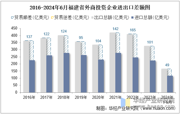 2016-2024年6月福建省外商投资企业进出口差额图