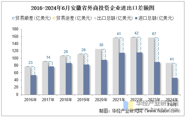2016-2024年6月安徽省外商投资企业进出口差额图