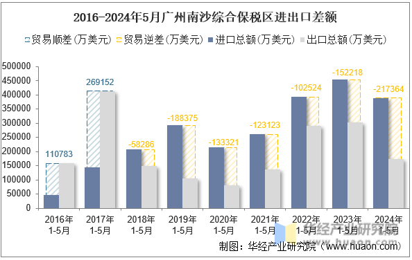 2016-2024年5月广州南沙综合保税区进出口差额