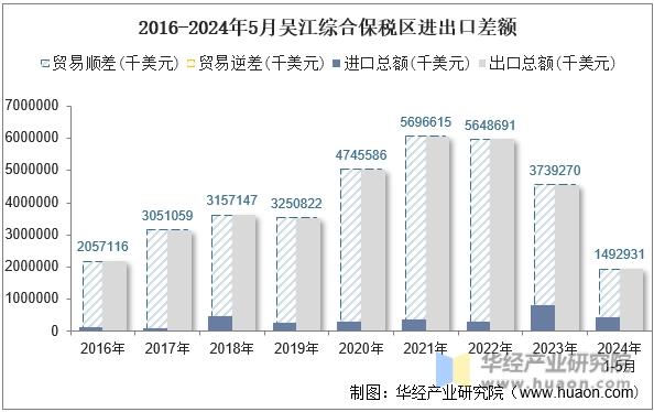 2016-2024年5月吴江综合保税区进出口差额