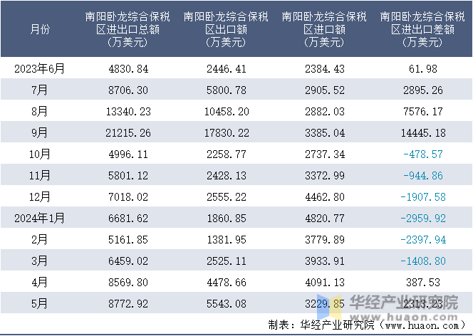 2023-2024年5月南阳卧龙综合保税区进出口额月度情况统计表